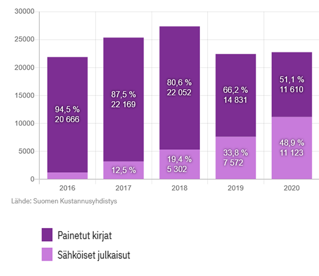 Sähköisten julkaisujen käyttö oppimateriaaleissa on lisääntynyt.